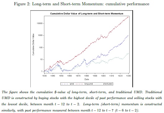 Momentum in years 1820-1930